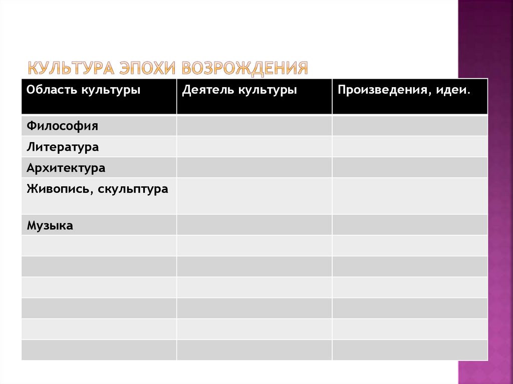 Заполните таблицу достижения архитектуры живописи скульптуры театра