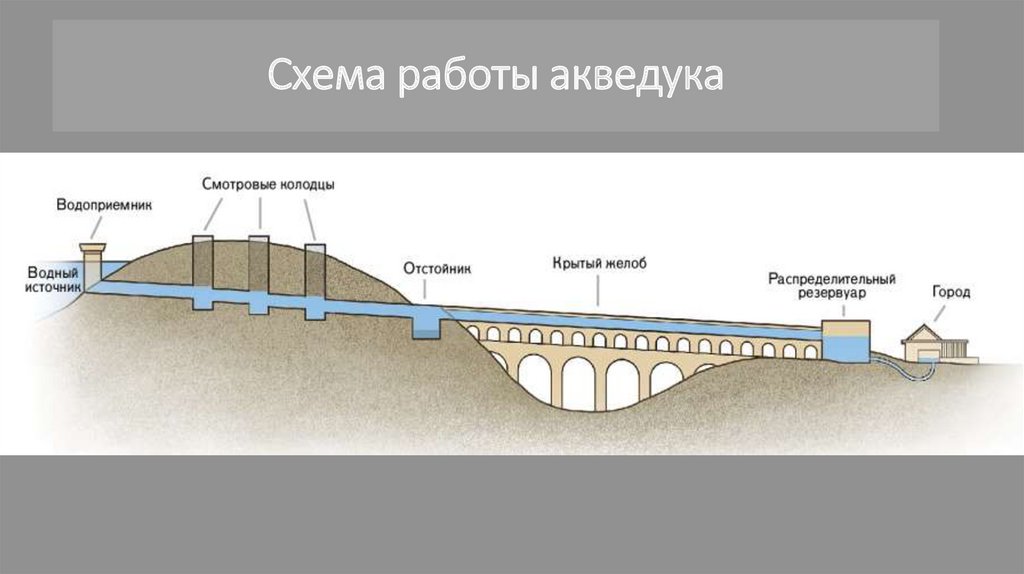 Карта римских акведуков