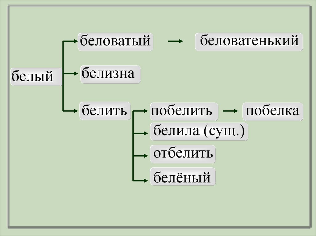 Словообразовательная цепочка слова. Словообразовательное гнездо и цепочка. Словообразовательные гнезда башмак. Словообразовательная цепочка и словообразовательное гнездо. Словообразовательное гнездо примеры.