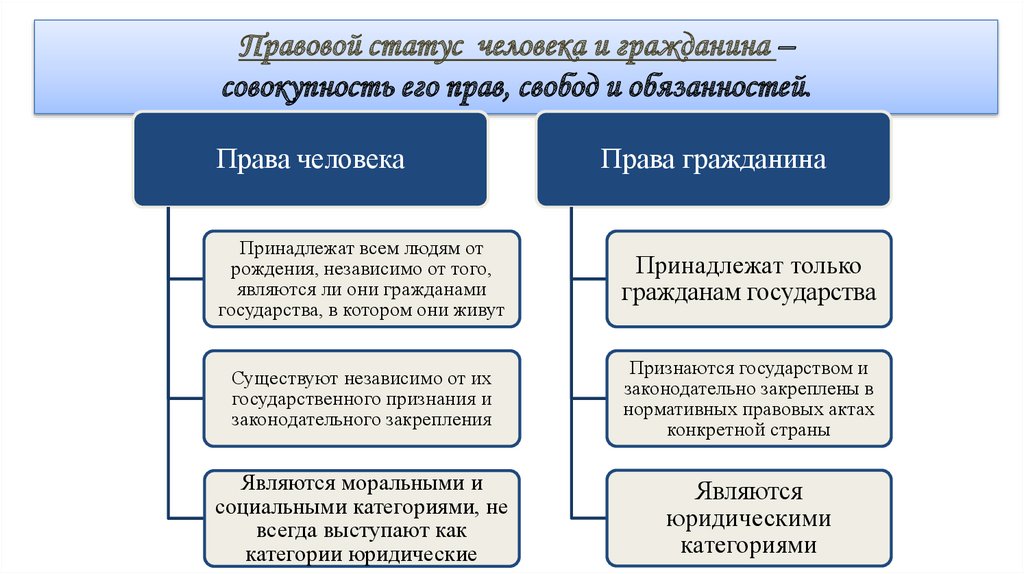 Правовой статус человека и гражданина