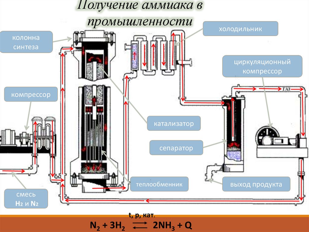 Получение аммиака презентация 11 класс