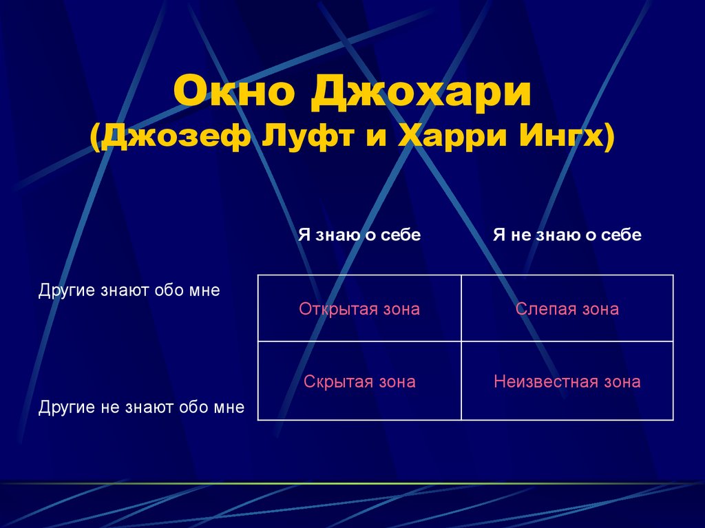 Презентация окно джохари