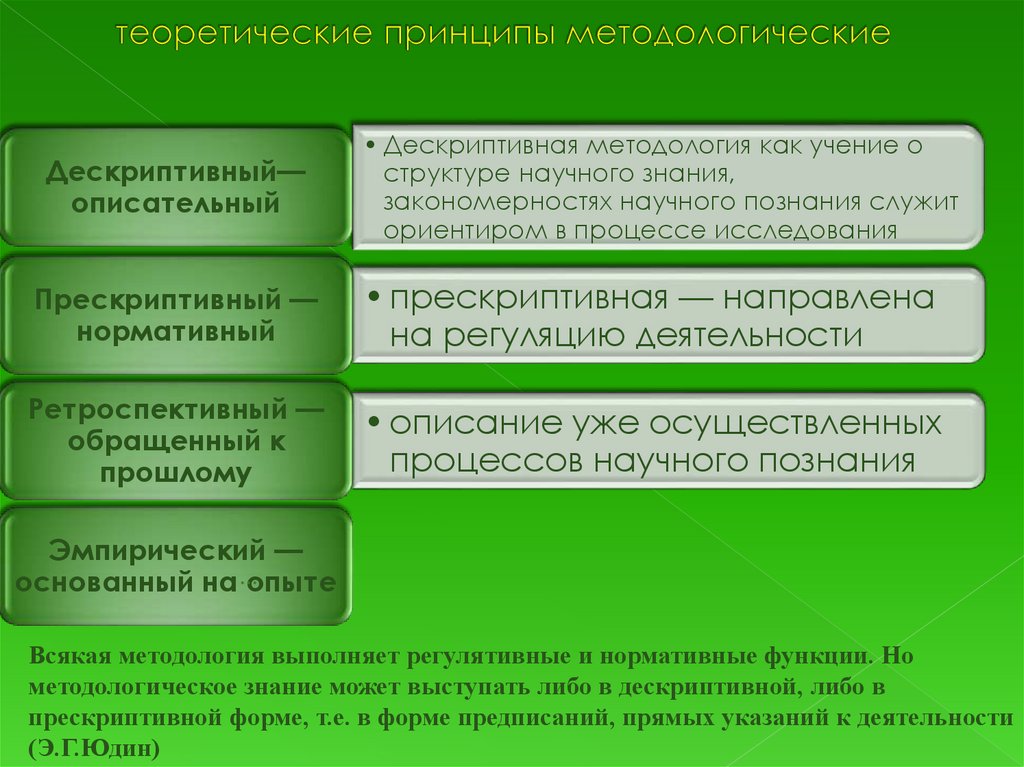 Теоретические принципы. Формы методологического знания дескриптивная и прескриптивная. Дескриптивная функция методологии. Регулятивная и нормативная функции методологии.