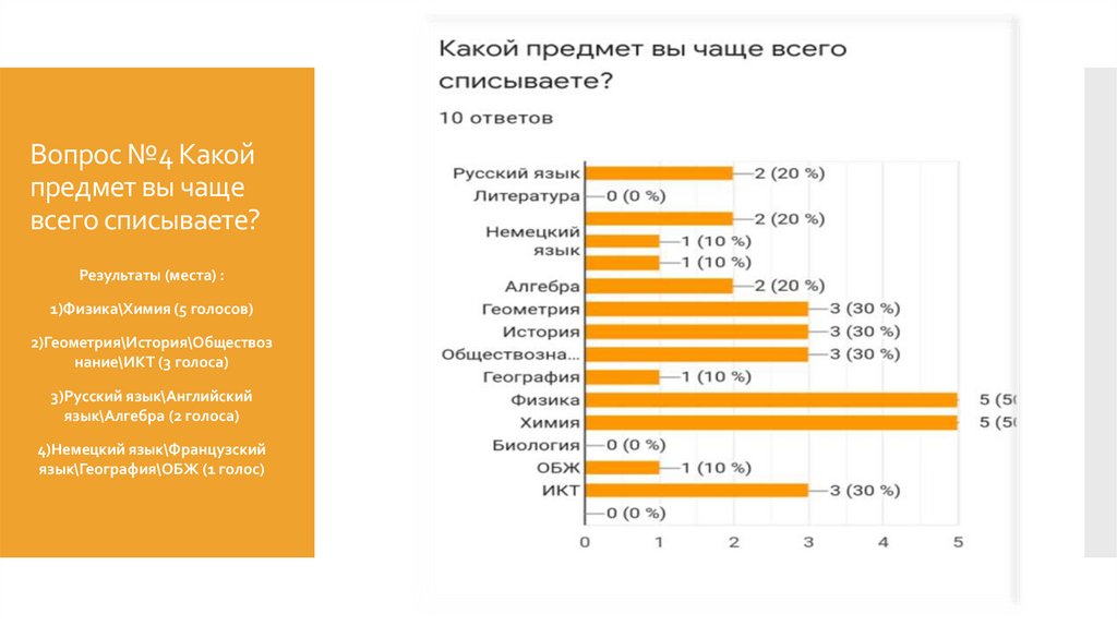 Вопрос №4 Какой предмет вы чаще всего списываете?