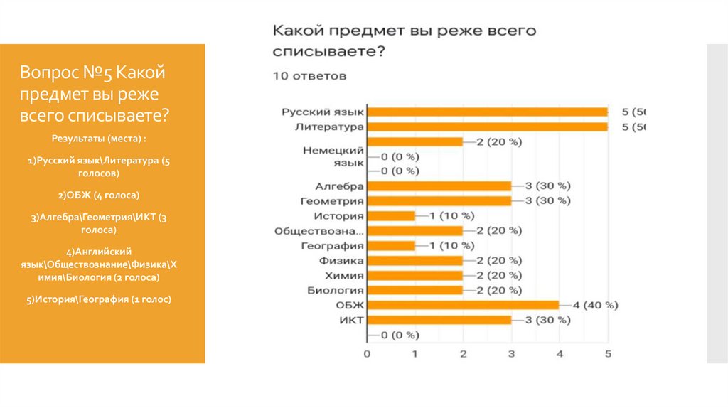 Вопрос №5 Какой предмет вы реже всего списываете?