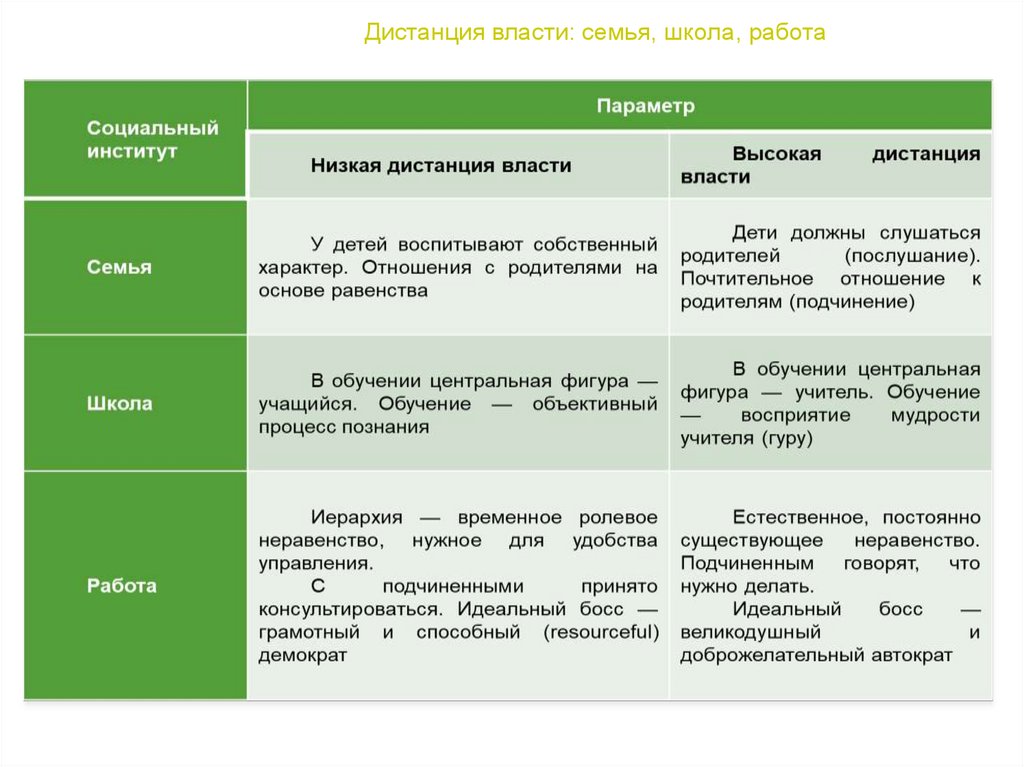 Социальная власть примеры из жизни. Дистанция власти. Дистанция власти примеры. Дистанция власти в культуре. Дистанция власти в организации.