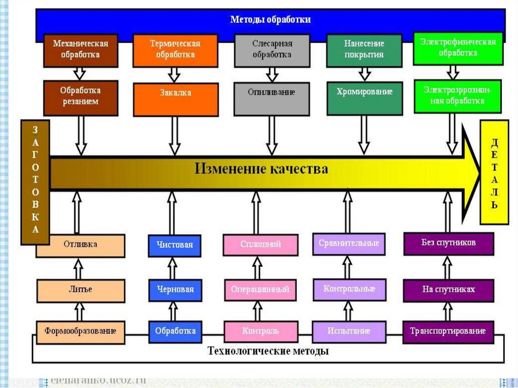 Способы получения и обработки. Ручные технологические операции. Операции технологического процесса обработки. Технологии механической обработки материалов 5 класс. Схема технологических операций механической обработки.