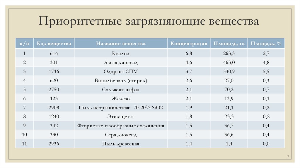 Какое загрязняющее вещество