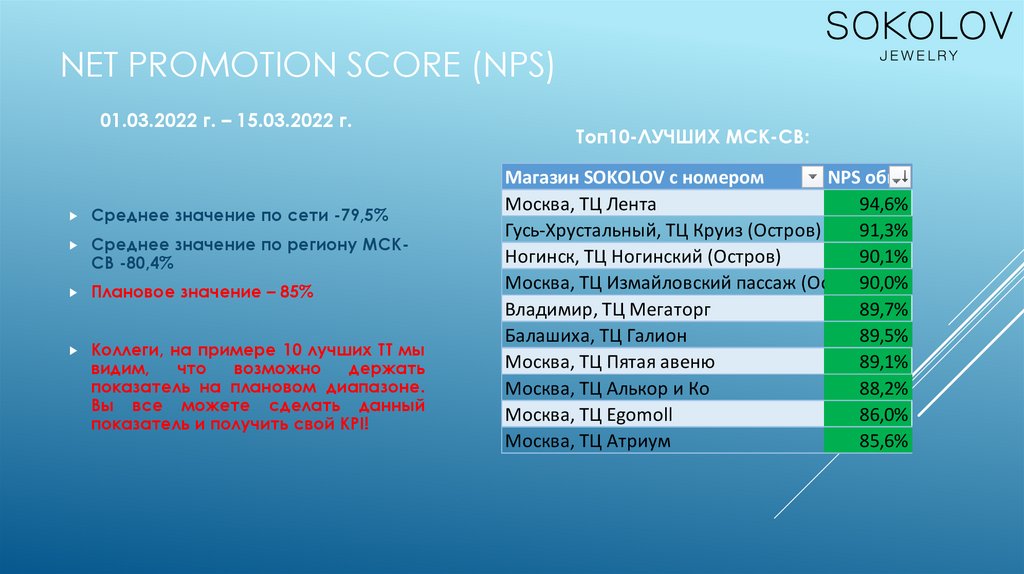 Net Promotion score (NPS)