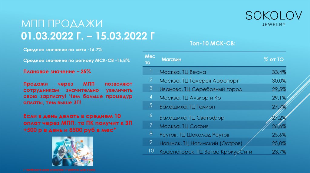 МПП продажи 01.03.2022 г. – 15.03.2022 г
