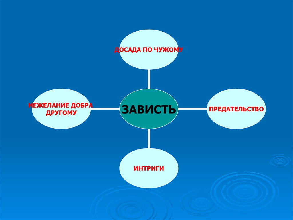 К каким действиям подталкивает зависть схема ответы