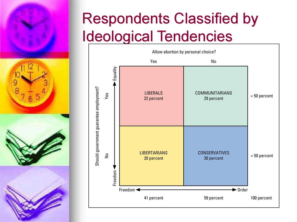 Respondents Classified by Ideological Tendencies