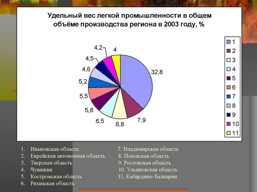 В производстве продукции легкой промышленности