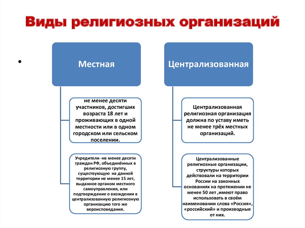 Реферат: Налогообложение религиозных организаций 2