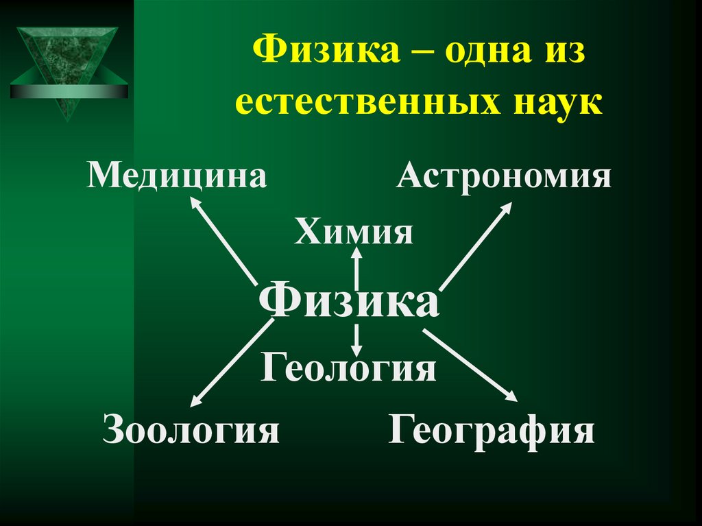 Выбери естественные науки. Естественные науки. Физика химия Естественные науки. 5 Естественных наук. Физика это естественная наука.