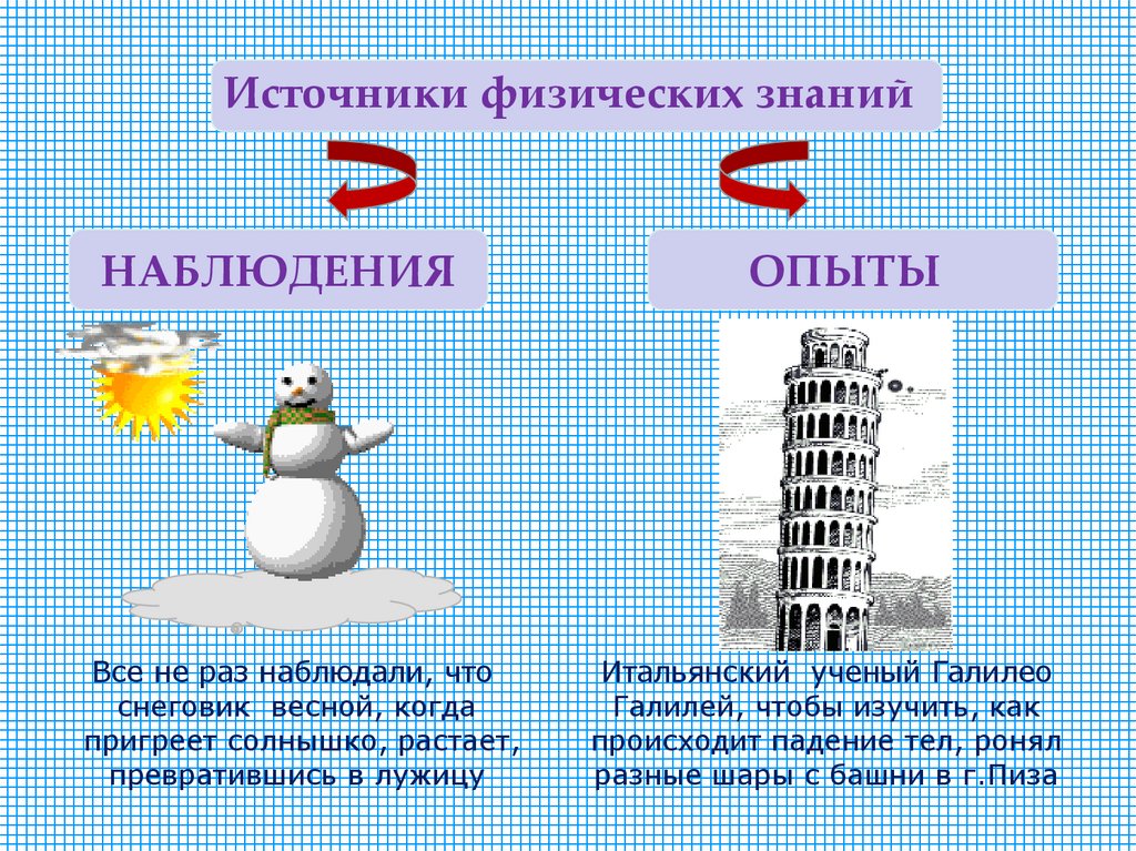 Физические знания. Наблюдения и опыты источники физических знаний. Источники физических знаний опыты. Источниками физических знаний являются. Назовите источники физических знаний.