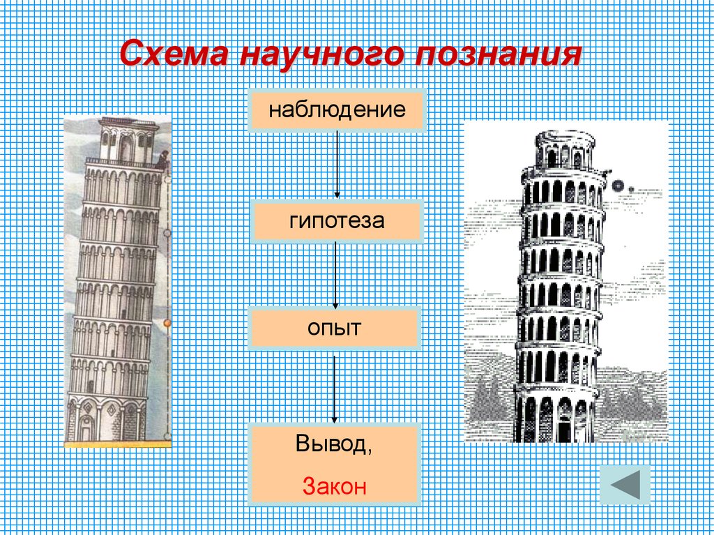 Схема научного познания