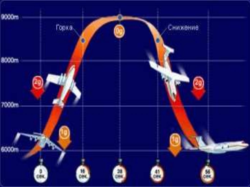 Парабола speed up. Параболическая Траектория самолета. Полеты самолетов по траектории параболы. Парабола в авиации. Парабола невесомости.