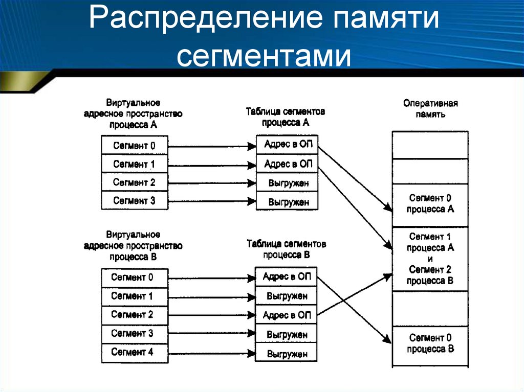 Управление реальной и виртуальной памятью