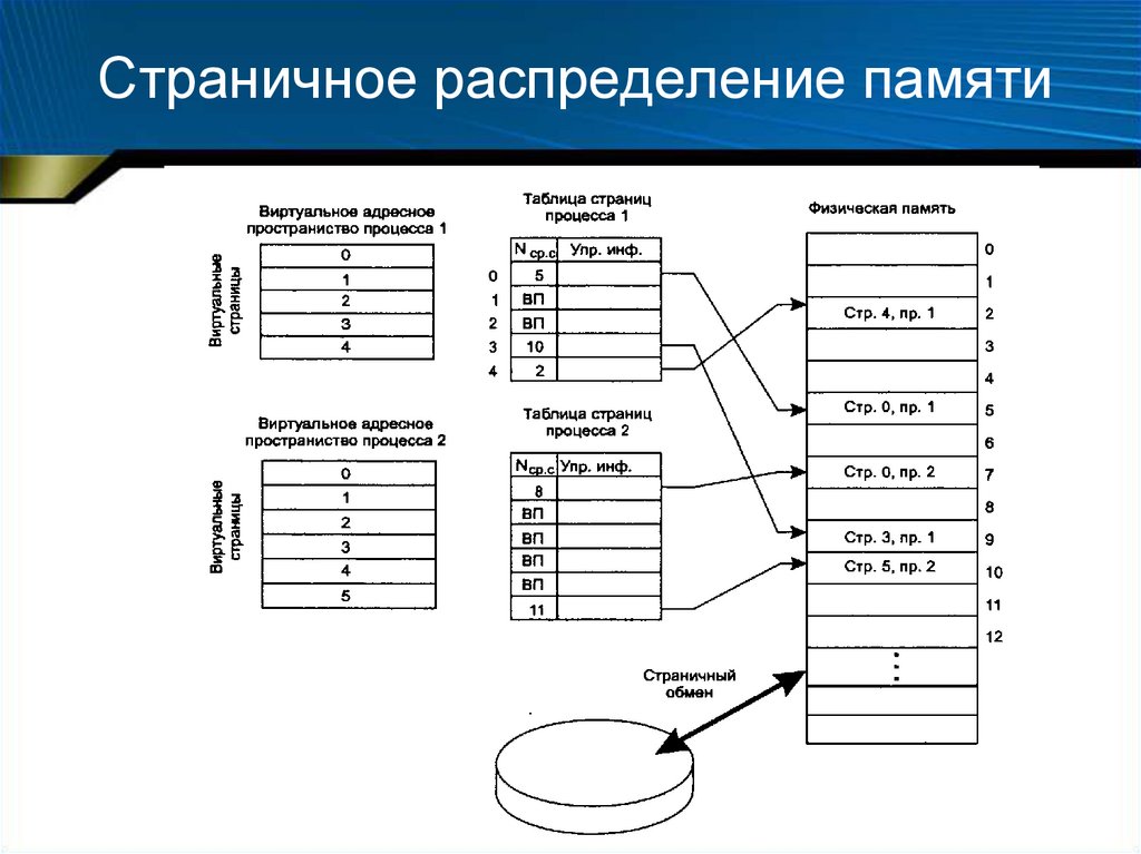 Управление оперативной памятью программы. Структура виртуальной памяти схема. Таблица отображения страниц виртуальной памяти. Страничное распределение памяти схема. Структура таблицы страниц процесса.