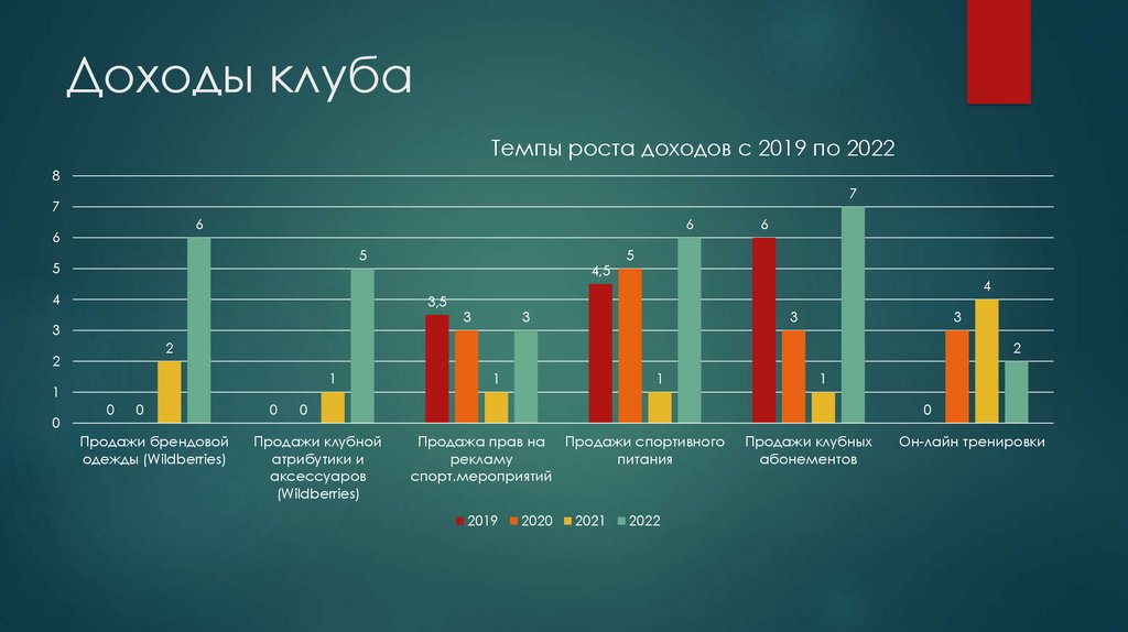 Доходы клуба