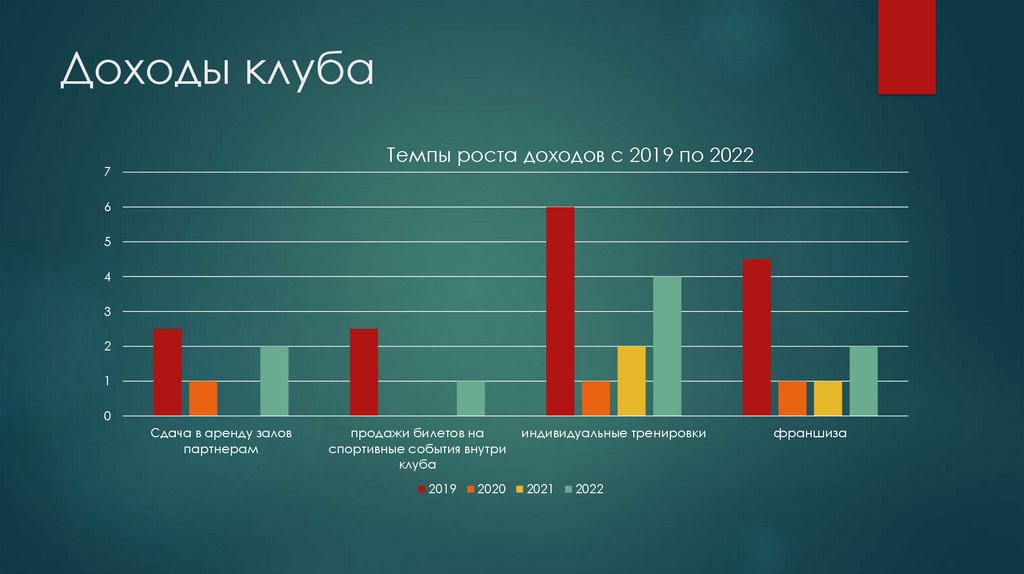 Доходы клуба