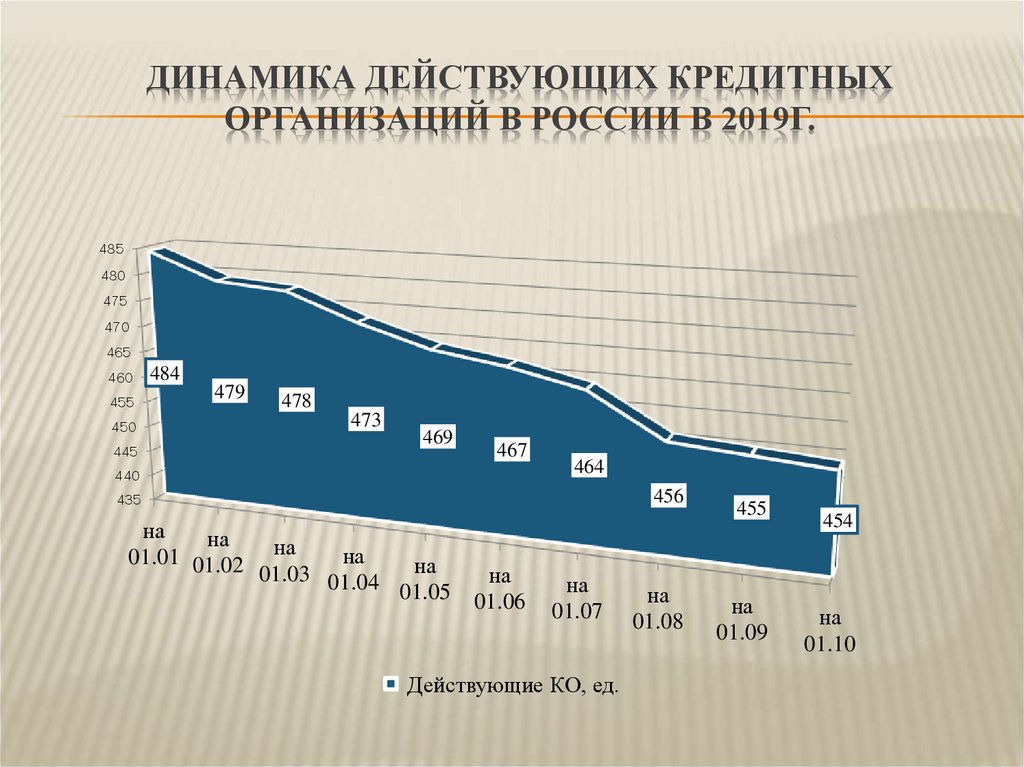 Количество действующих кредитных организаций. Действующие кредиты.