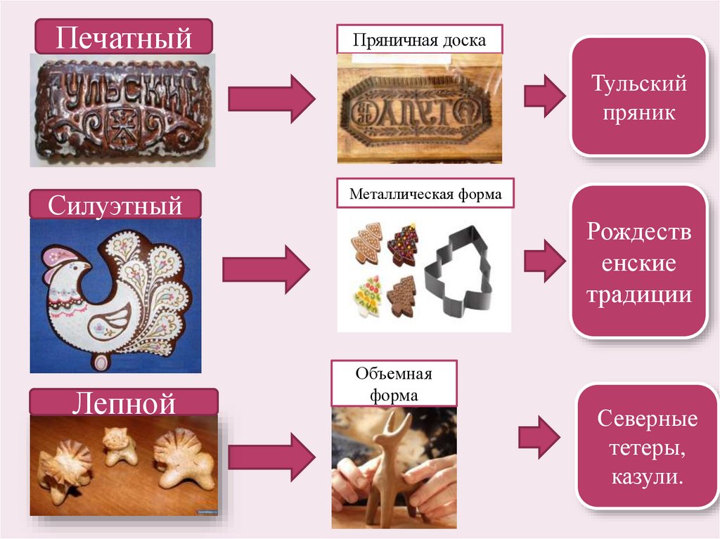 Презентация пряники 2 класс