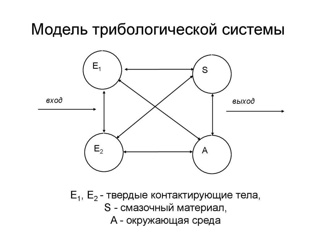 Модель трибологической системы