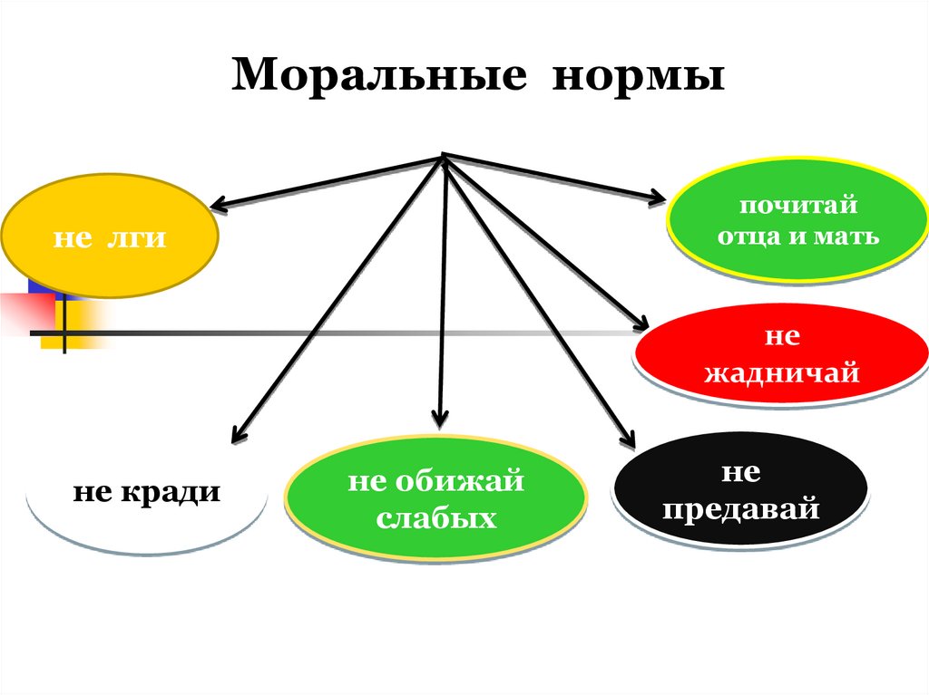 Презентация по теме нравственные основы жизни