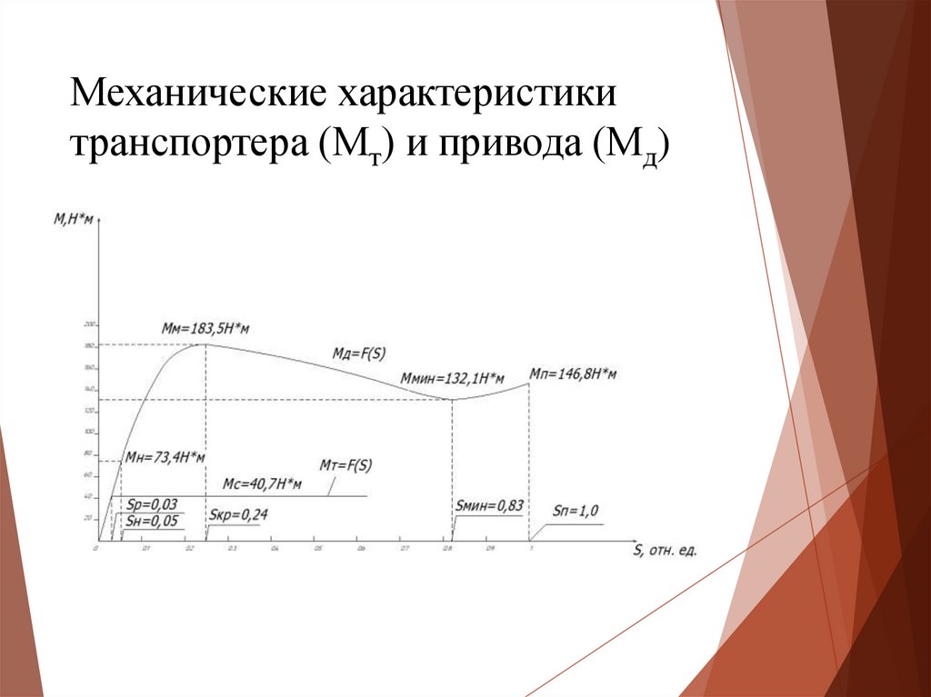 Механические характеристики транспортера (Мт) и привода (Мд)