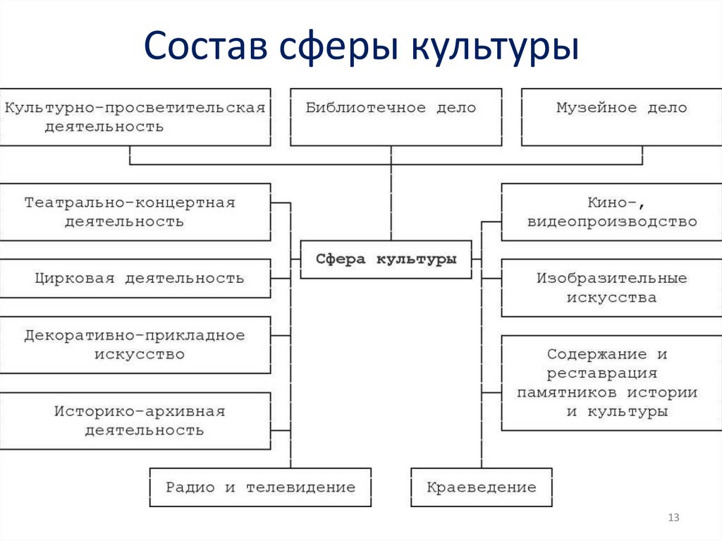 Сферы культуры