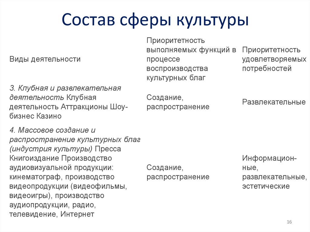 Сферы культуры