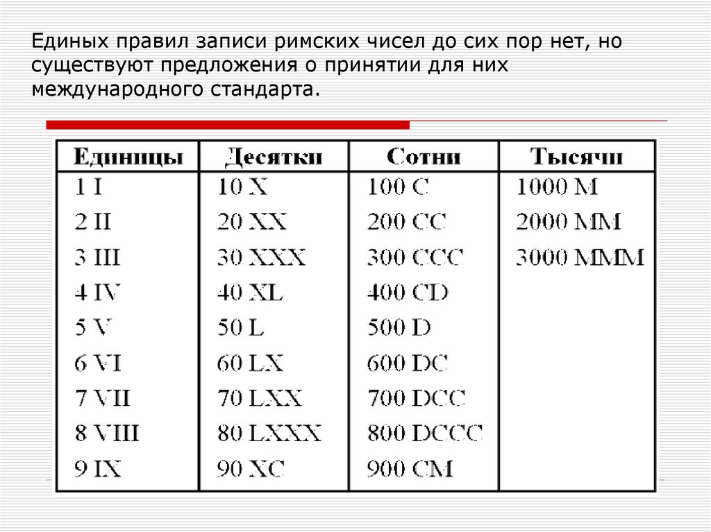 Римские цифры схема