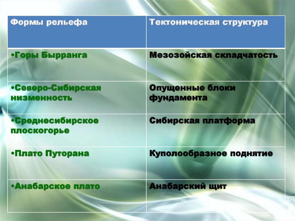 Тектоническая структура плоскогорья декан. Средняя Сибирь география 8 класс. Презентация по теме средняя Сибирь.