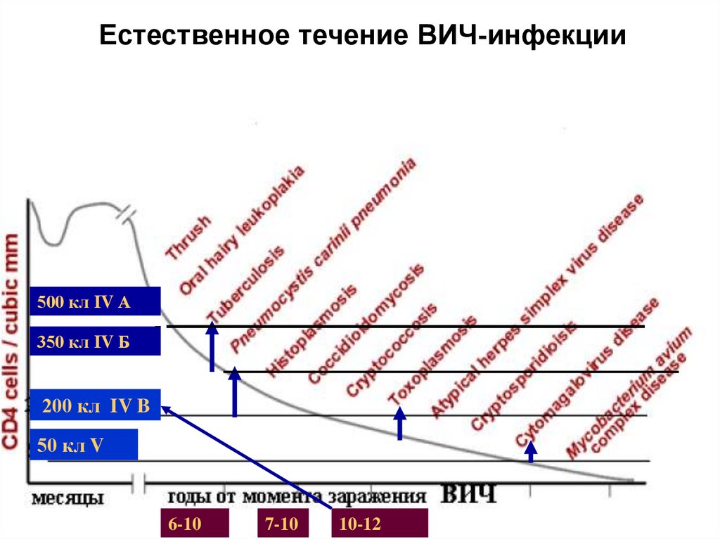 Естественного течения. Естественное течение ВИЧ инфекции. Естественное течение ВИЧ. Естественное течение ВИЧ инфекции презентация. 200кл ВИЧ.