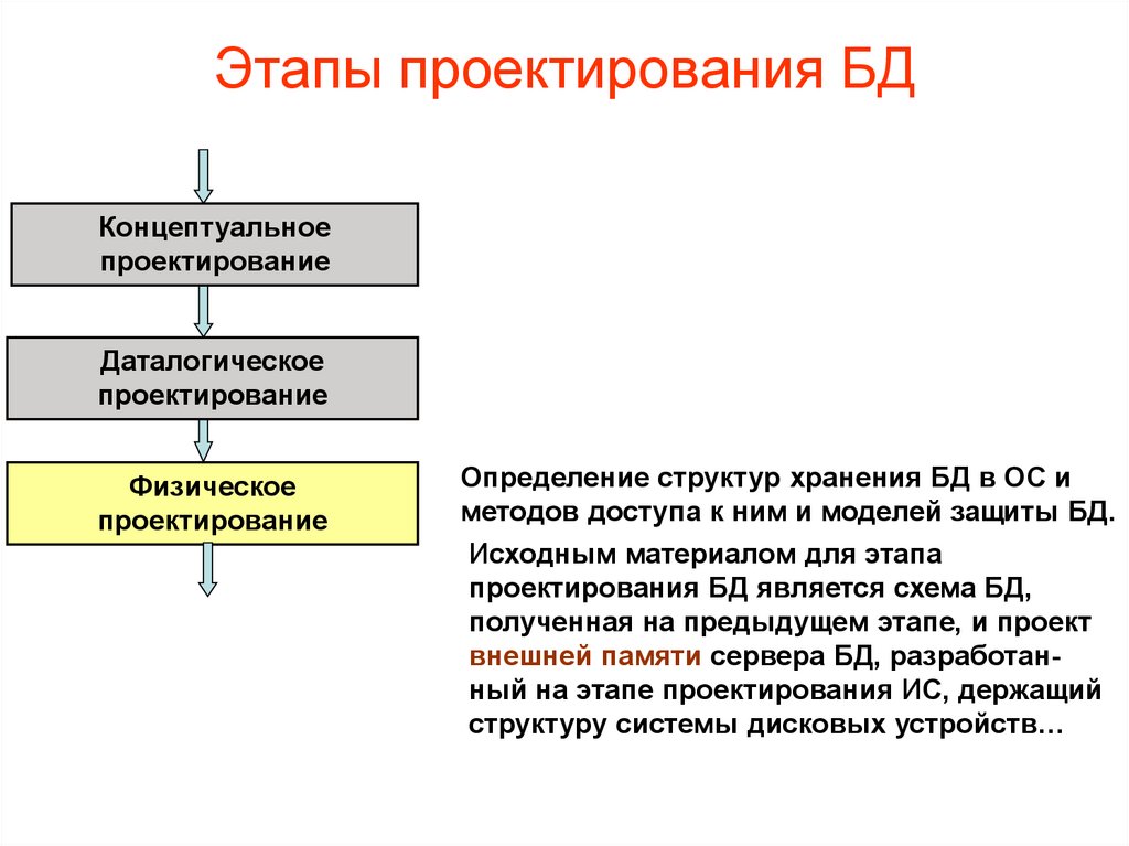 Этапы проектирования организации