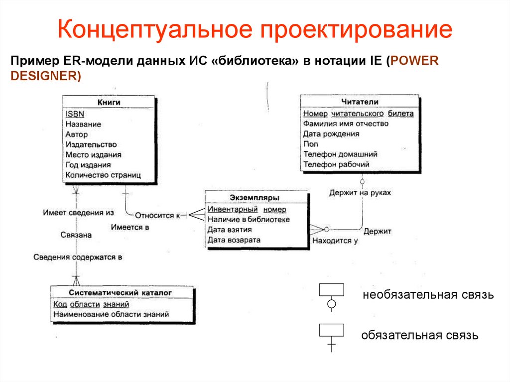 Er диаграмма библиотека