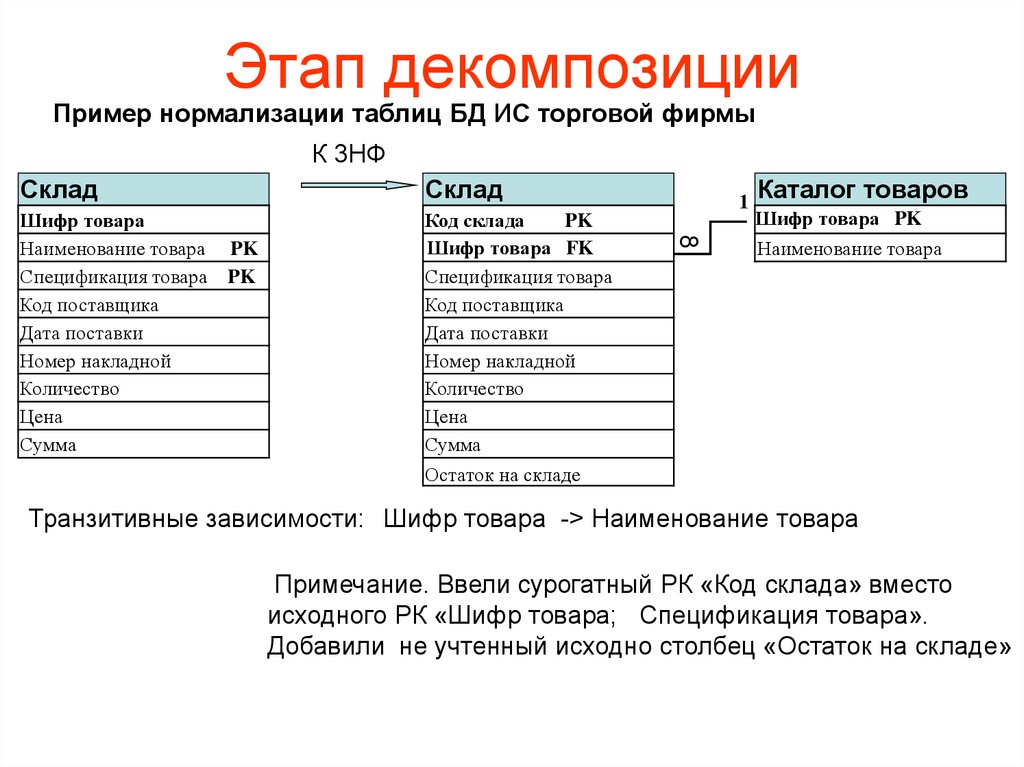 Инженер данных примеры. Пример нормализованной таблицы. Проектирование БД презентация. Примеры нормализации базы данных 3нф. Проектирование баз данных презентация.