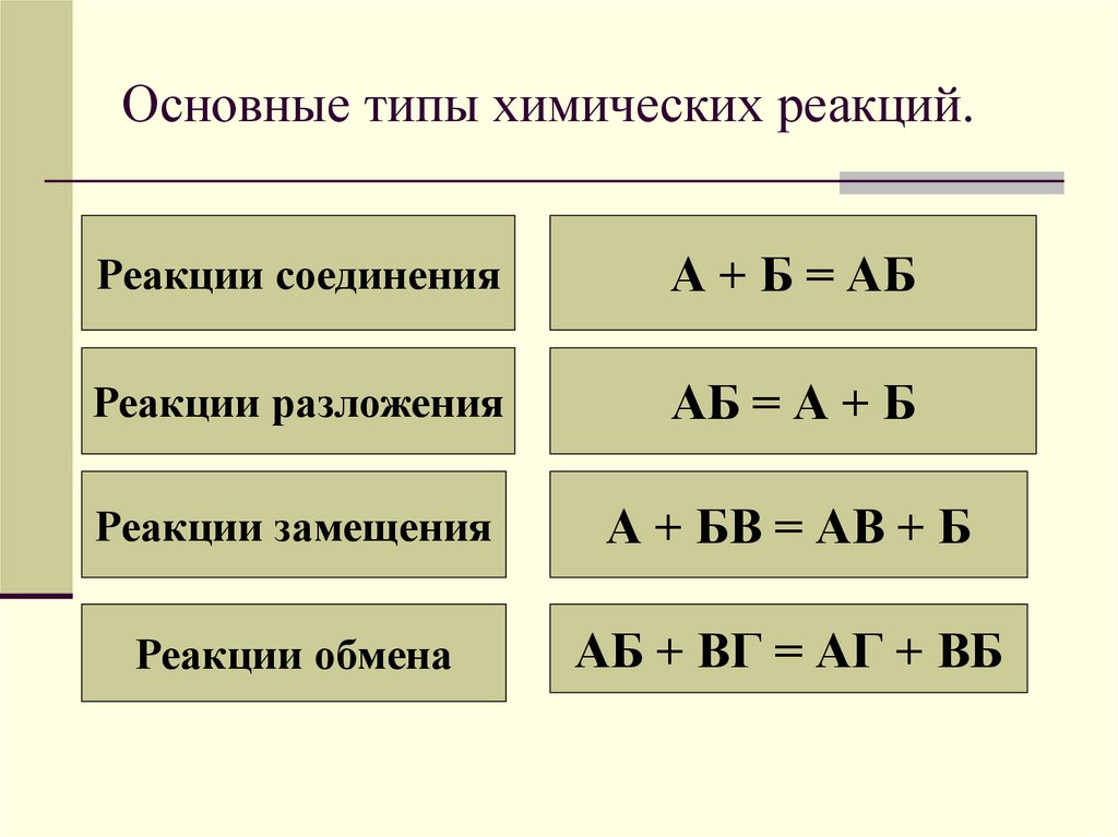 Типы химических реакций презентация