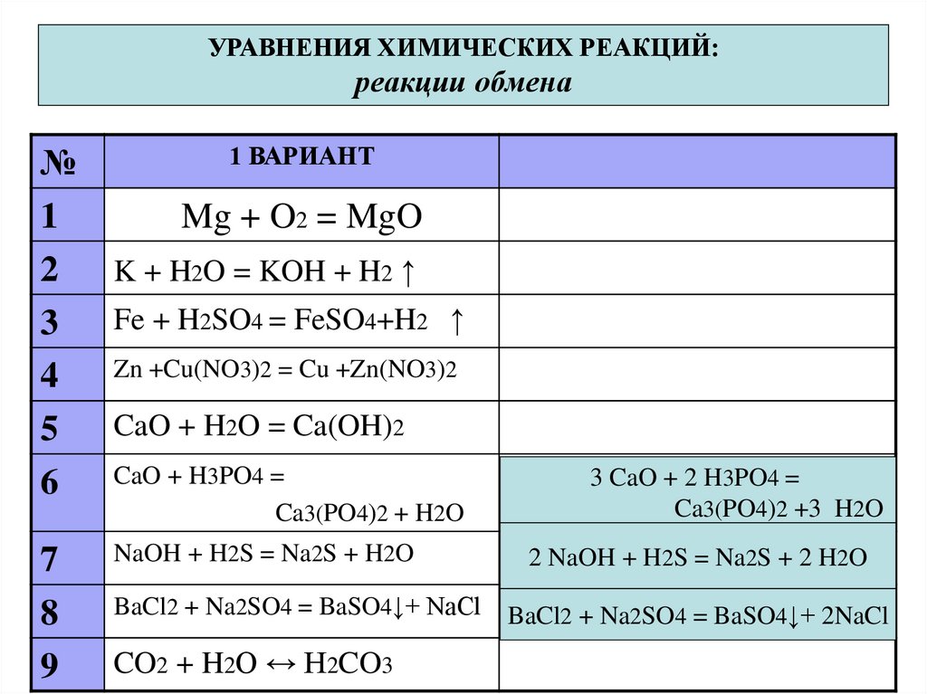 Cao zn h2o. Типы химических реакций. Типы химических реакций презентация. Типы химических реакций 8 класс таблица. Типы химических реакций 7 класс.