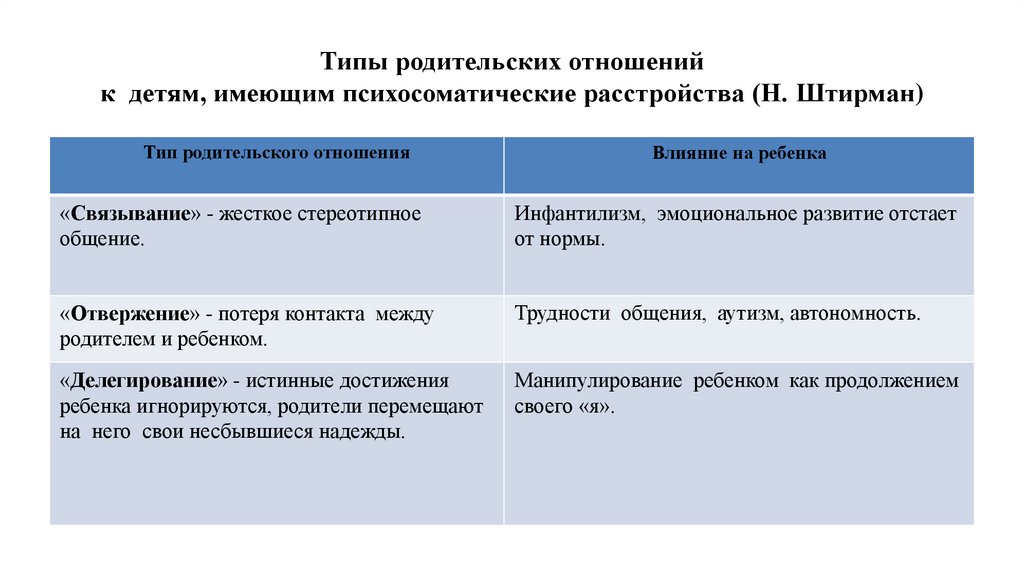 Типы родительского отношения презентация