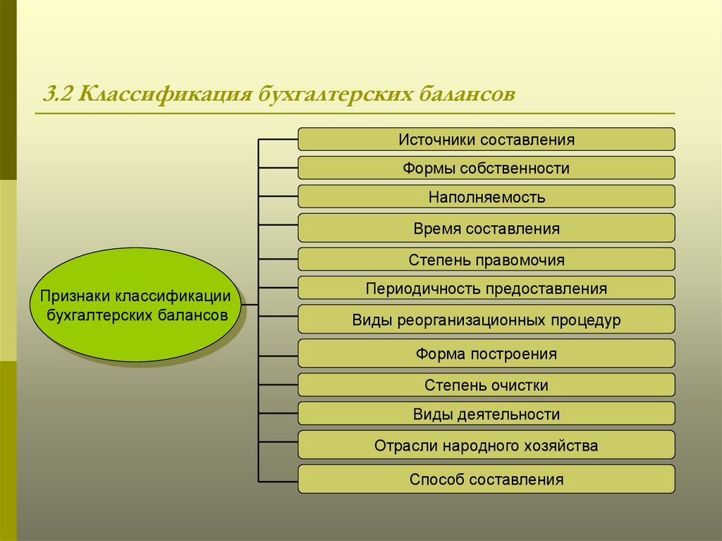 Виды баланса. Классификация баланса в бухгалтерском учете. Бухгалтерские балансы классифицируются по источникам составления:. Классификация статей бухгалтерского баланса. Признаки классификации бухгалтерских балансов.