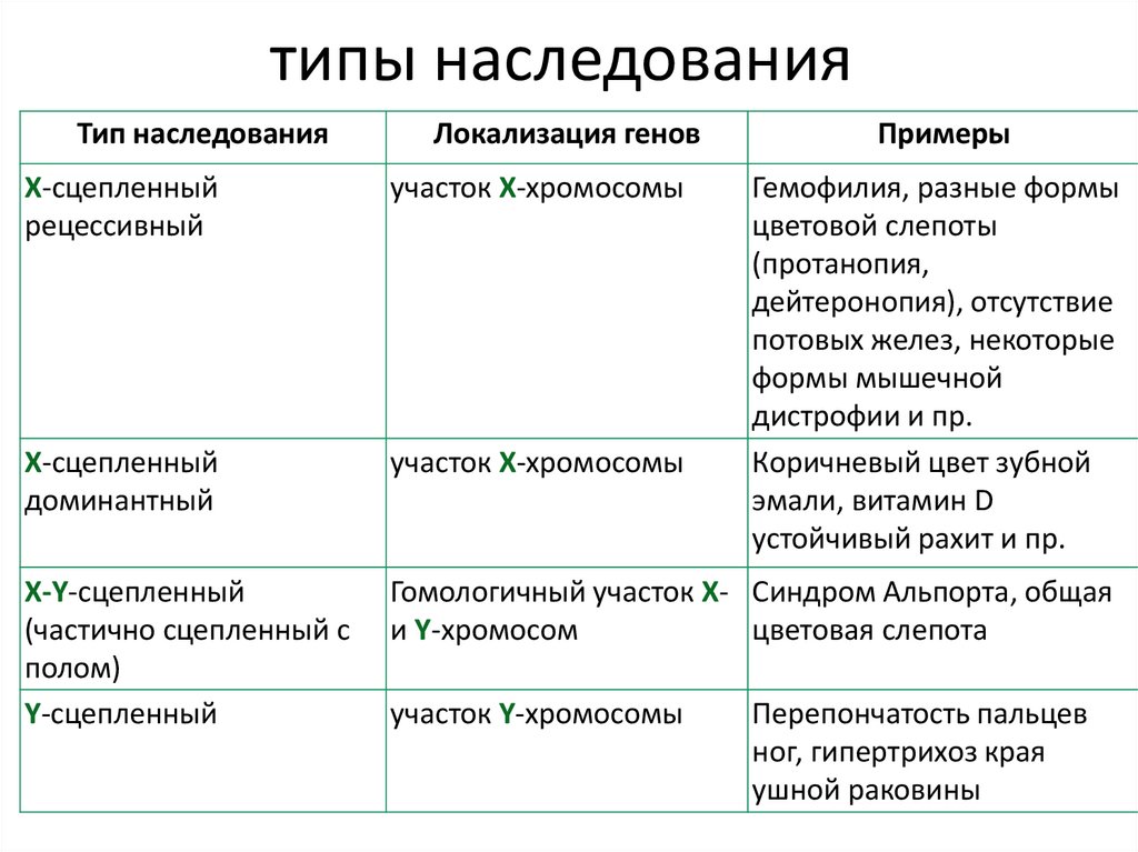 Типы наследования признаков