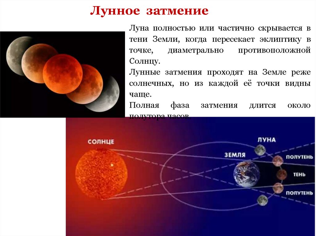 Причина затмения луны показать на рисунке продолжительность затмения