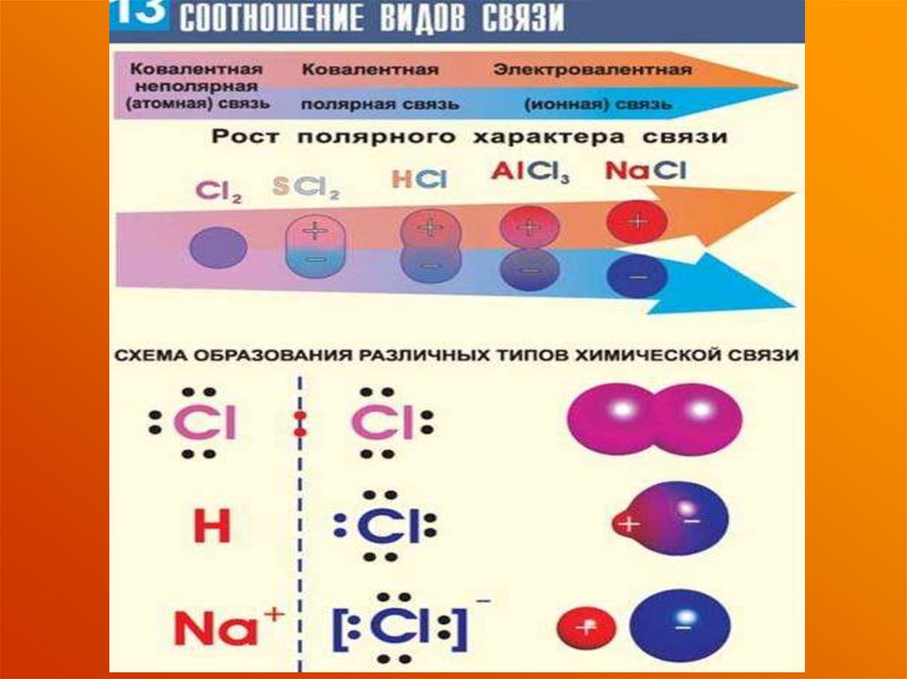 Характеристика ковалентных связей таблица. Ковалентная химическая связь. Ковалентная yt Полярная связь. Ковалентная неполярная химическая связь. Ионная и ковалентная неполярная связь.