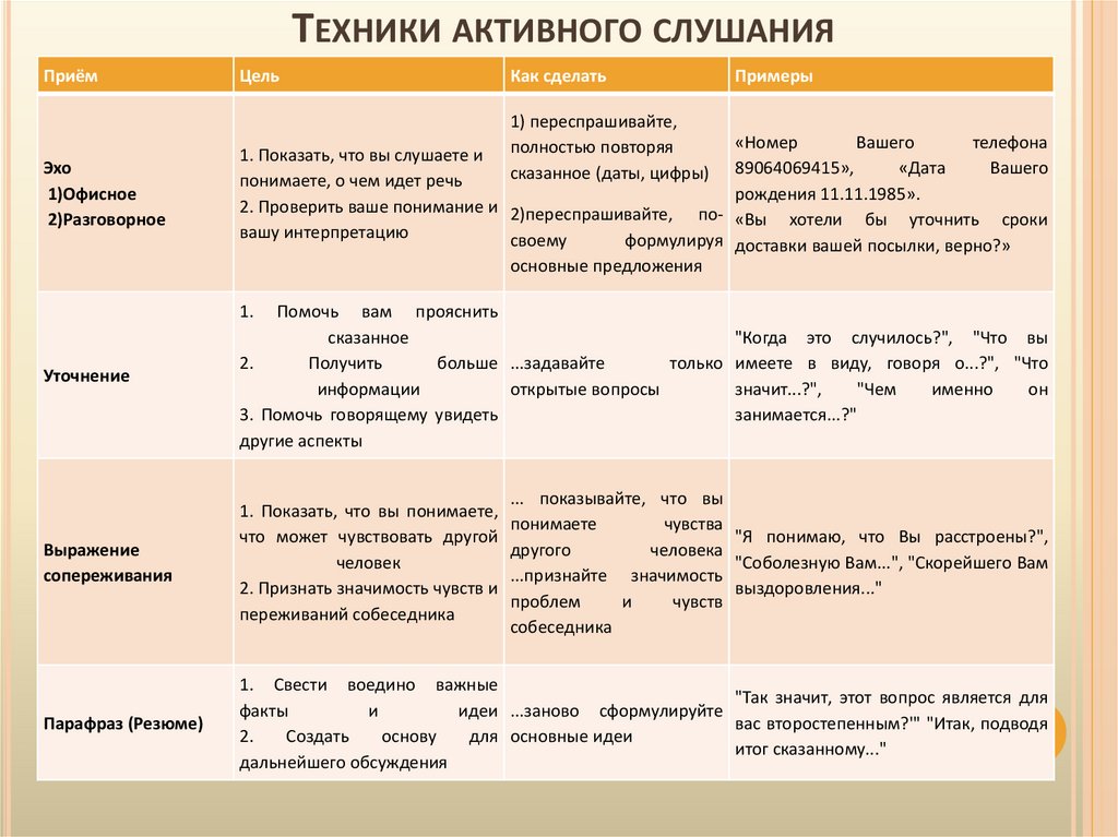 Основные приемы активного слушания