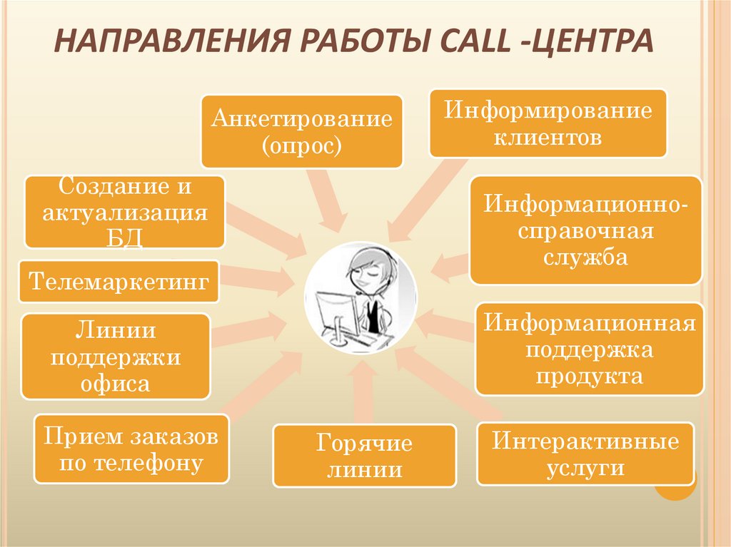 Перечислите основные режимы презентации