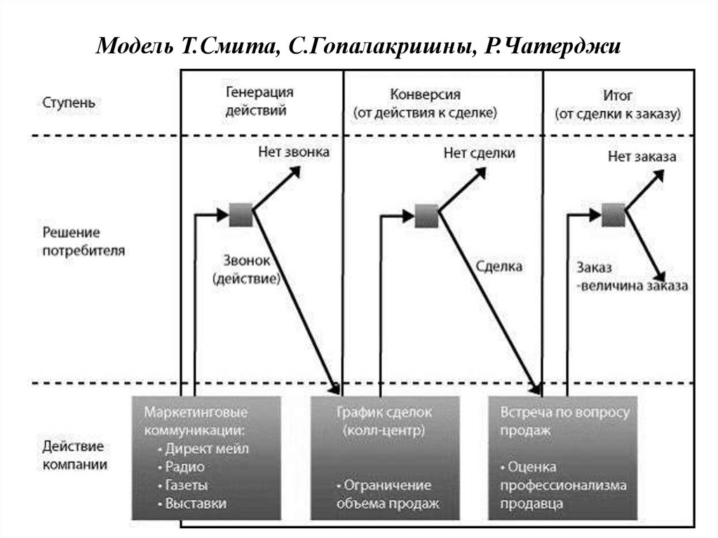 Конверсия в действие. Модели коммуникации в маркетинге. Модель интегрированных коммуникаций. Модель интегрированных маркетинговых коммуникаций. Модель интегрированных коммуникаций Дункана..