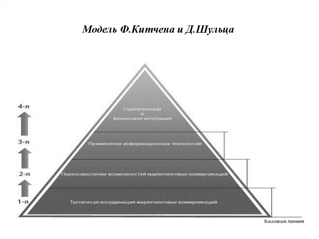 Основы интегрированных коммуникаций презентация